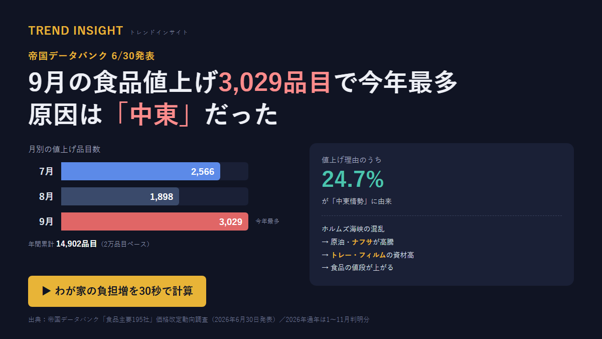 2026年9月の食品値上げ3029品目・月別内訳と中東情勢が原因の24.7%を示す図解
