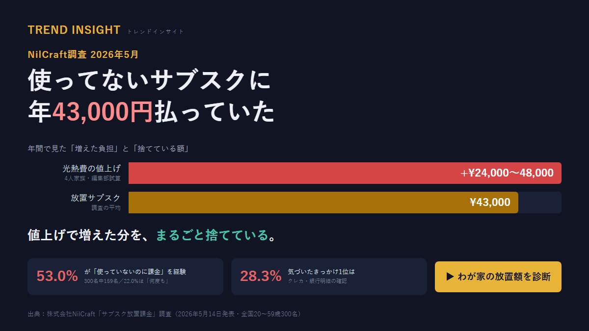 放置サブスクの年43,000円と光熱費値上げの年24,000〜48,000円を比較した図解