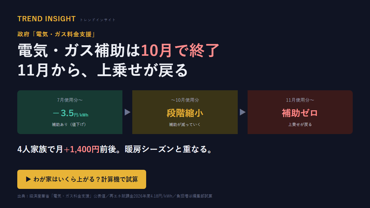 電気・ガス補助が10月使用分で終了し11月から上乗せが戻ることを示すタイムライン図解