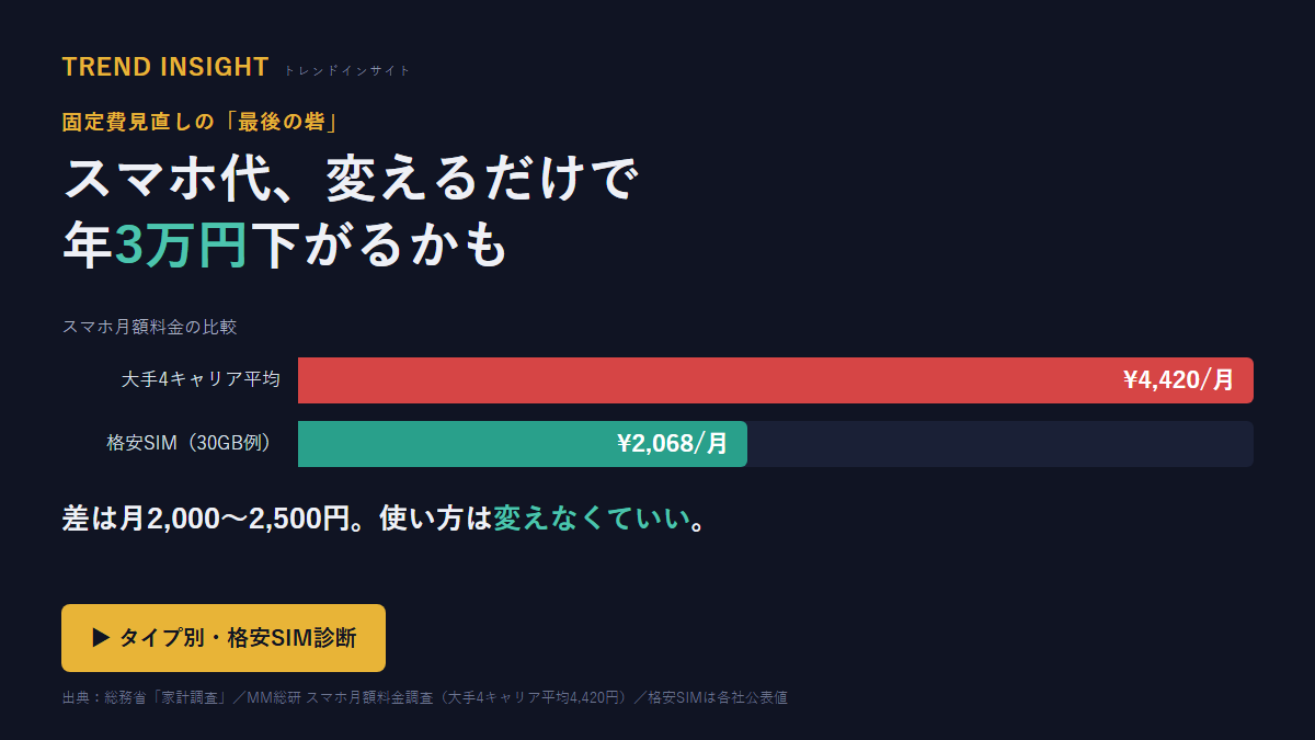 大手4キャリア平均4420円と格安SIM2068円を比較した図解